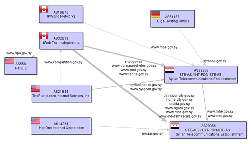 website hosting changes since Nov 2011 to Oct 2012 (based on DNS and ASN lookups)