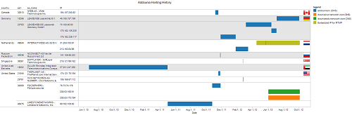 History of Addounia TV (addounia.tv) web hosting based on its DNS History