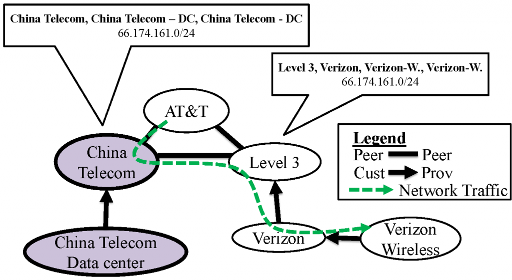 Figure 2. Example topology that allows for traffic interception