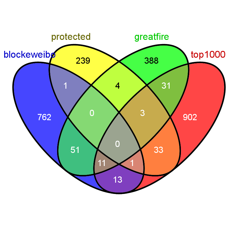 Identifying Censorship Via A Comparison Of Wikipedia With Hudong And Baidu Baike