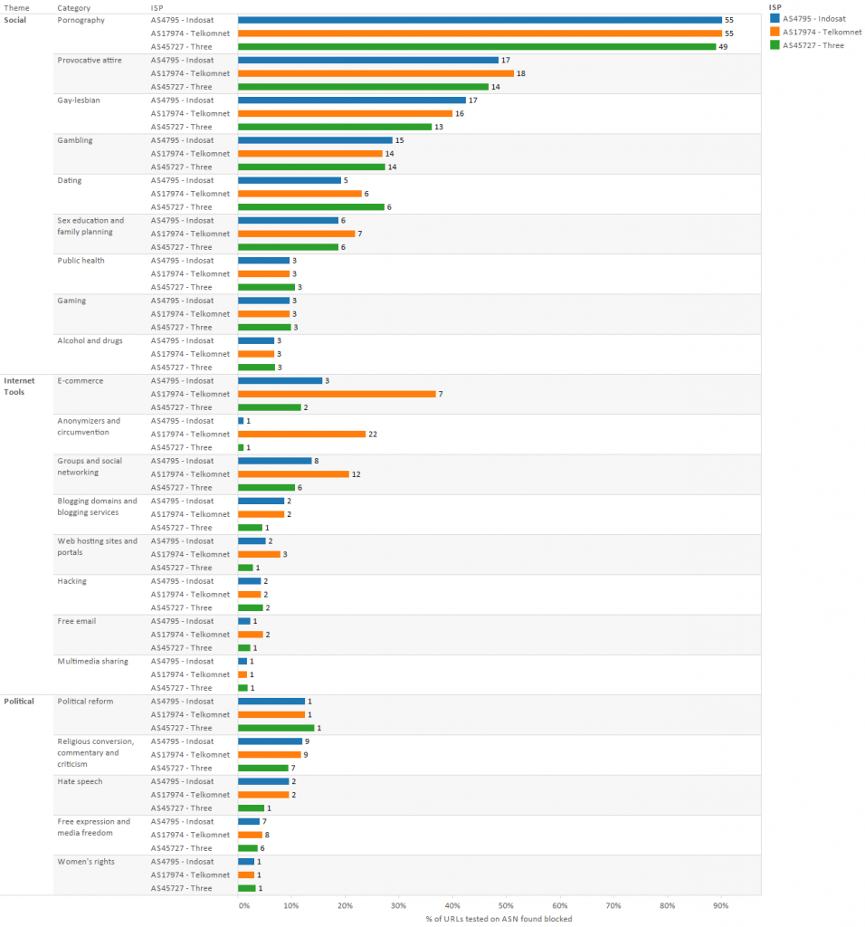 Figure 15: Proportion of tested URLs found blocked on each ISP, sorted by URL content category