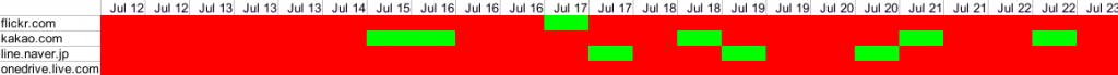 Figure 1: Accessibility of domains from July 12 to 23 2014 