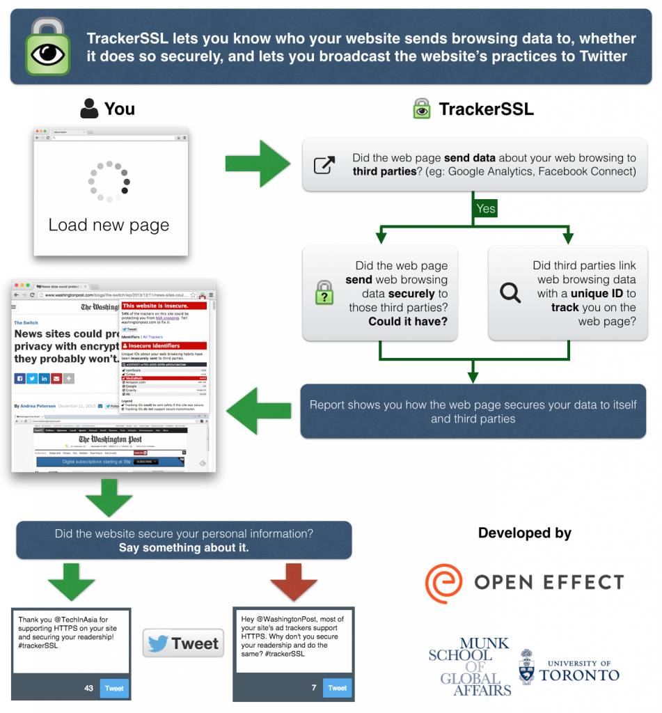 High level overview of TrackerSSL's functionality