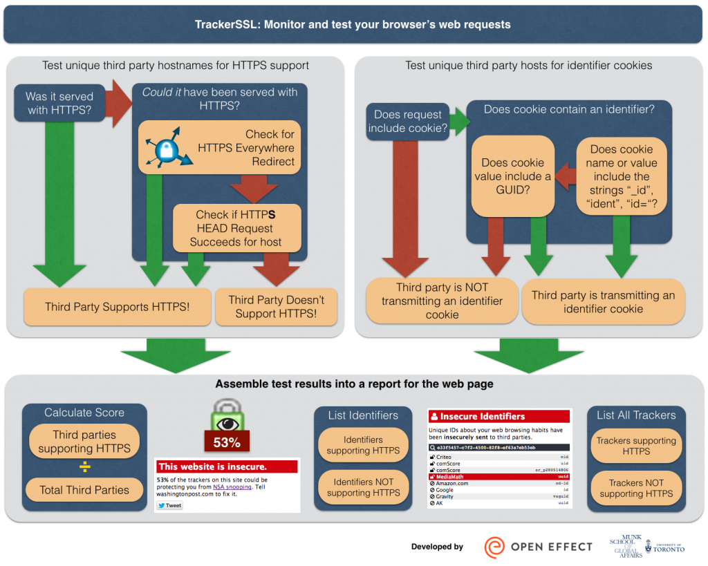 Tests performed by TrackerSSL