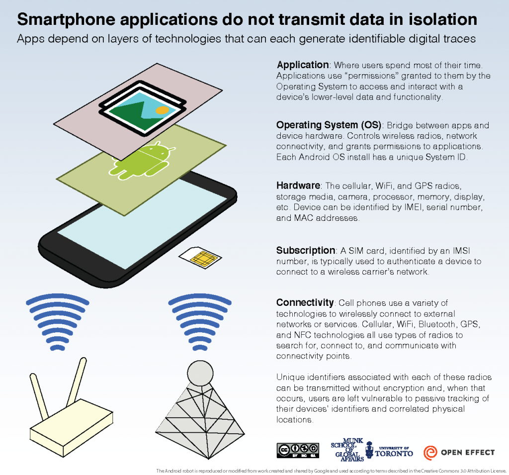 Overview of mobile device data communications. The Citizen Lab