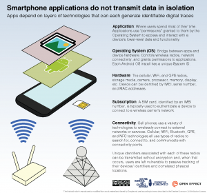 Figure 1: Overview of mobile device data communications.