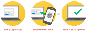 Image 1: This diagram shows basic two-factor authentication at work. Image by Google Inc.