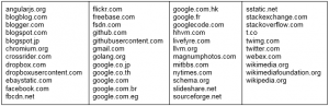 Forty-six additional domains from the Alexa Top One Million list that proxy servers allow even though they do not appear in the fg_pac resource used by the browser.