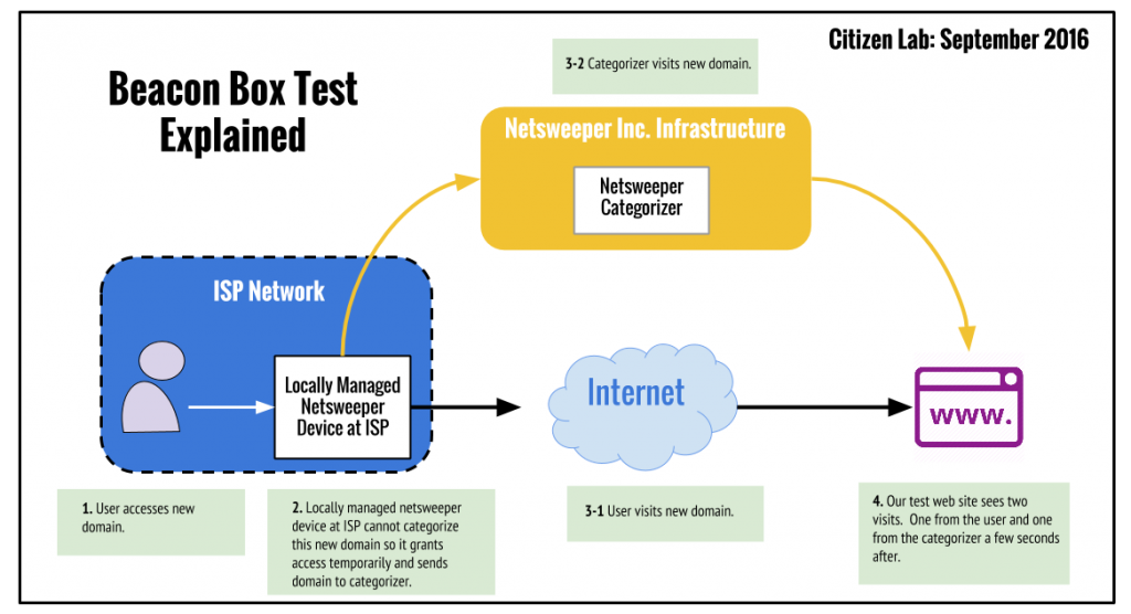 Figure 6 - Block diagram explaining beacon box testing methodology.