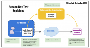 Figure 6 - Block diagram explaining beacon box testing methodology.