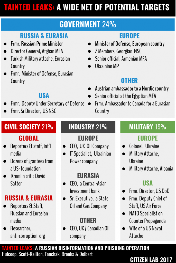 Russian Governments Were Introduced