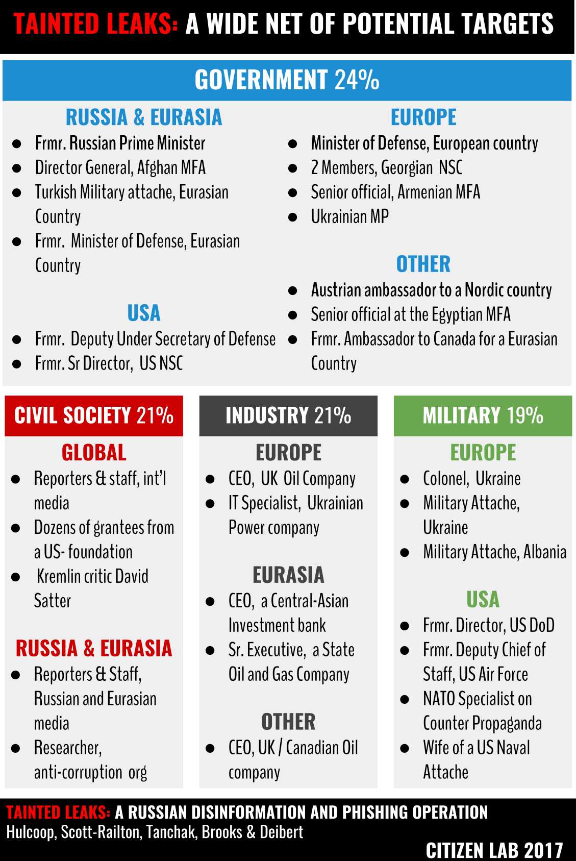 High value target. Fake News and disinformation. Misinformation vs disinformation.