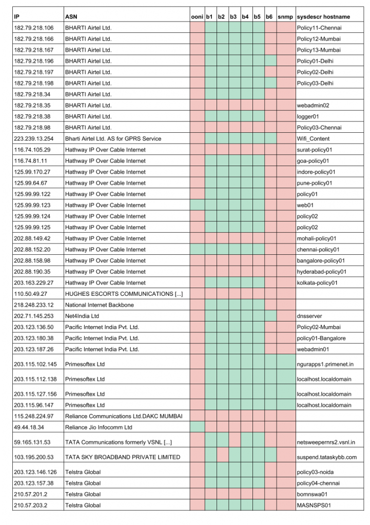 Table 2.10. Behavioural validation tests in India.