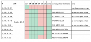 Table 2.22. Behavioural validation test from Qatar