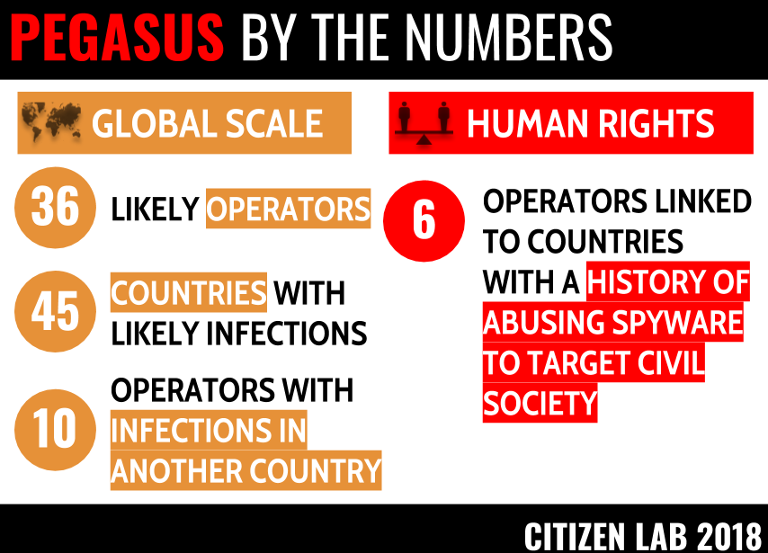 HIDE AND SEEK: Tracking NSO Group&#39;s Pegasus Spyware to Operations in 45  Countries - The Citizen Lab