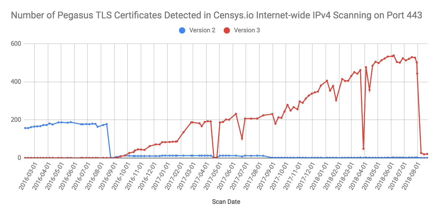 HIDE AND SEEK: Tracking NSO Groupu0027s Pegasus Spyware to Operations 