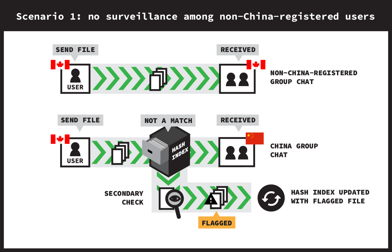 We Chat They Watch How International Users Unwittingly Build Up Wechat S Chinese Censorship Apparatus The Citizen Lab