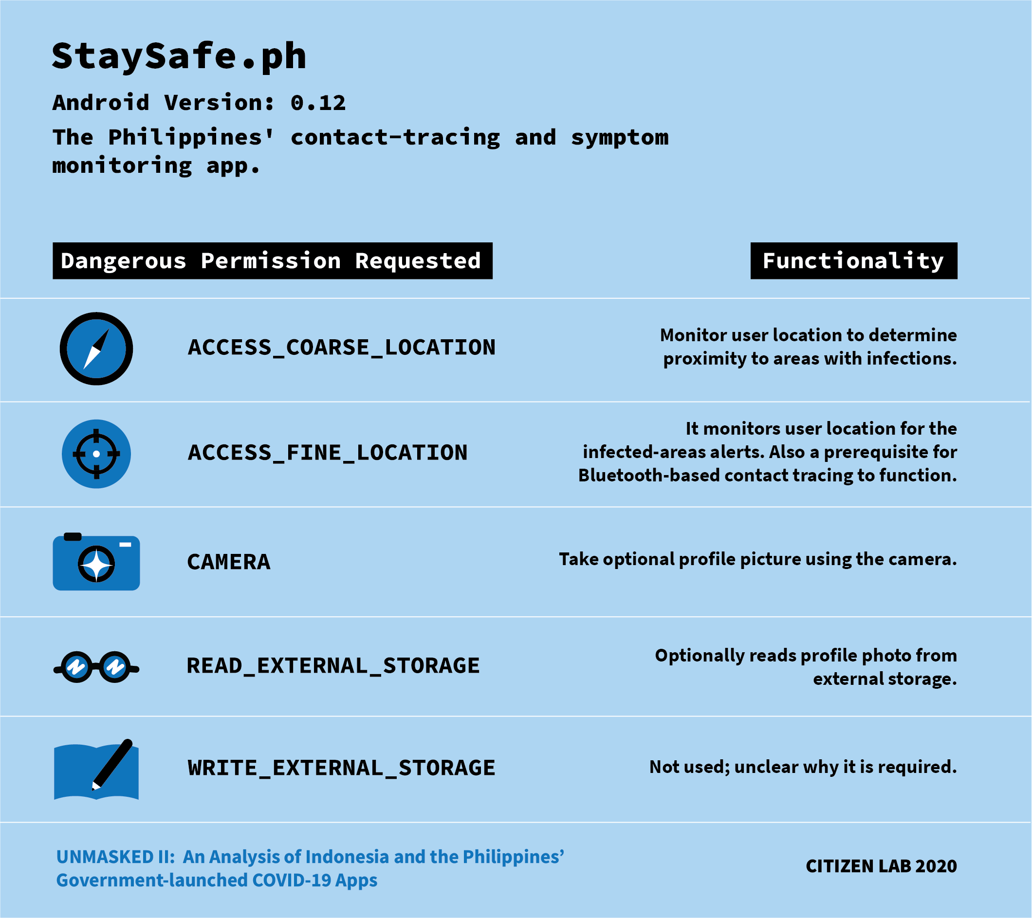 Figure 2: Dangerous permissions requested by StaySafe PH and their functionality.