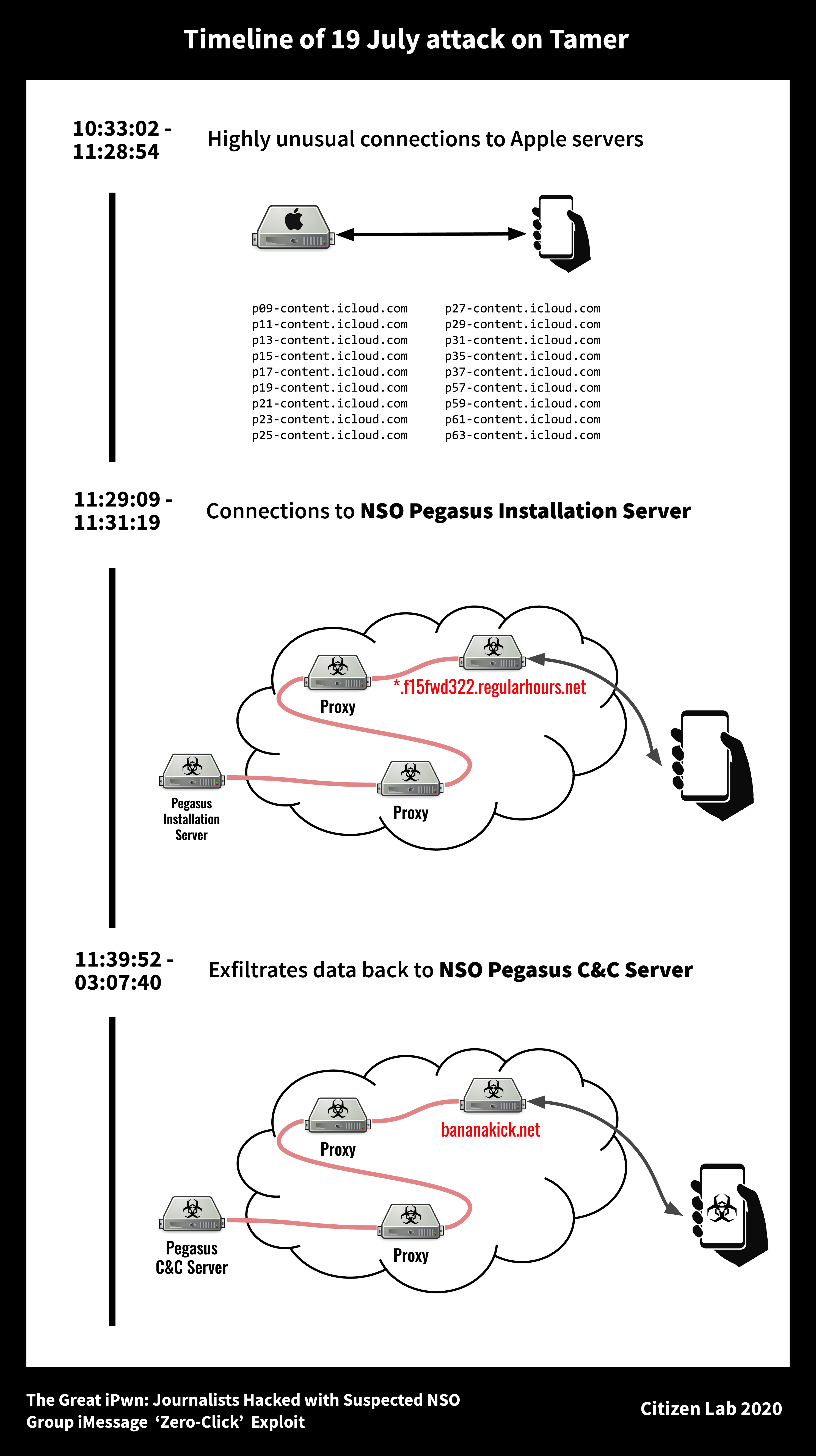 The Great Ipwn Journalists Hacked With Suspected Nso Group Imessage Zero Click Exploit The Citizen Lab