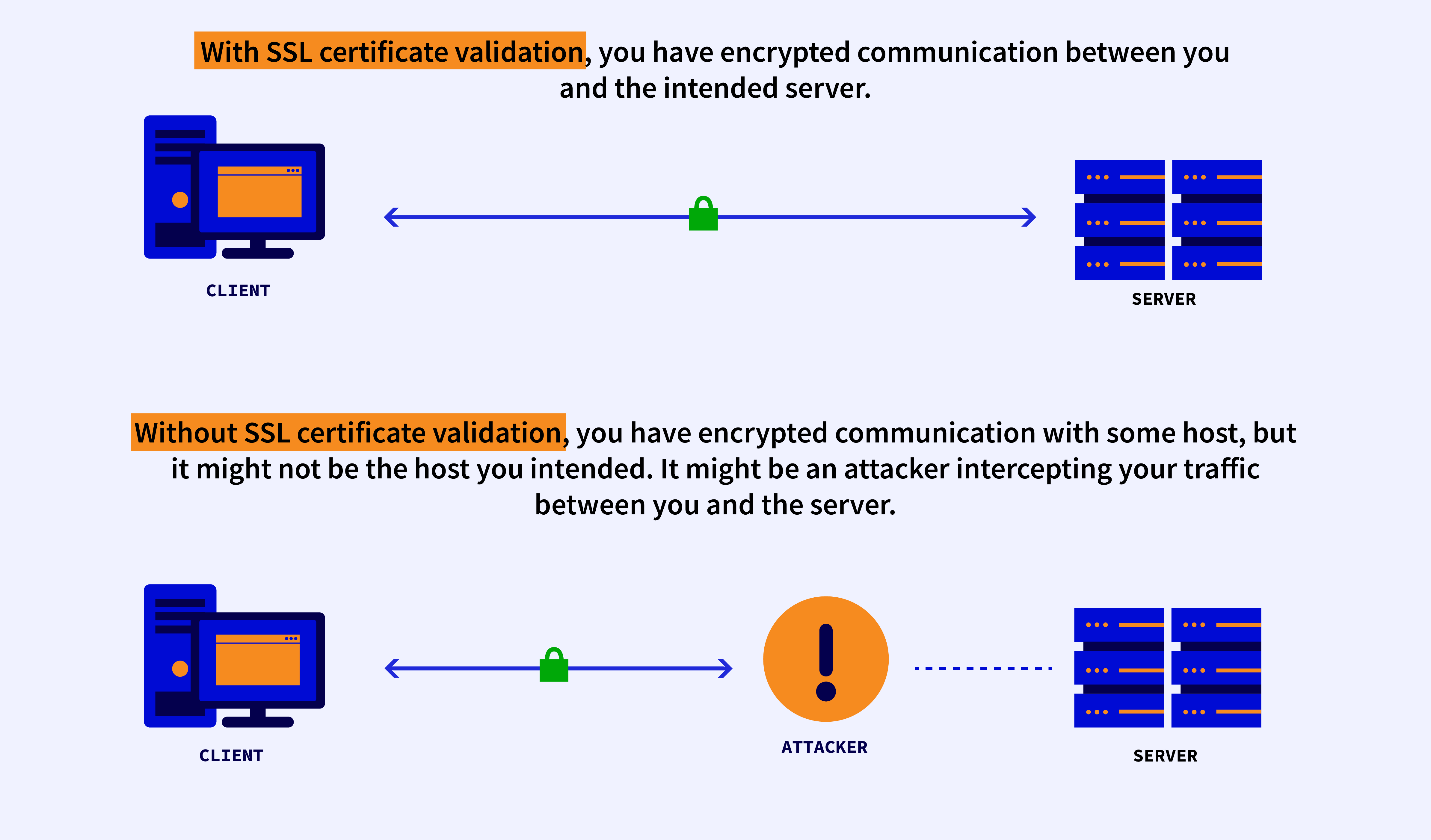 Infographic that explains the benefit of having SSL certificate validation. 