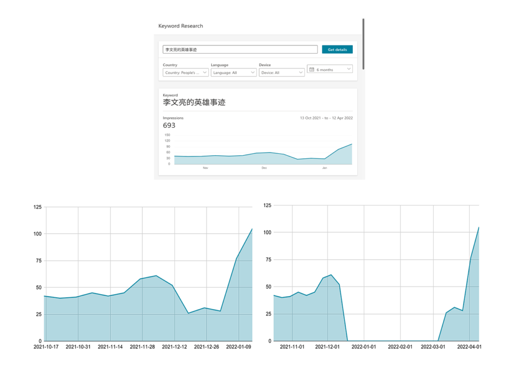 Figure 15: Top, Bing’s Keyword Research Tool results for “李文亮的英雄事迹” (Li Wenliang’s heroic deeds) which fails to plot weeks with zero search volume; bottom left, our plot of the raw data returned by Bing’s API attempting to reproduce the Research Tool’s bug by excluding zero-volume weeks; bottom right, our plot of the raw data returned by Bing’s API correctly including zero-volume weeks.