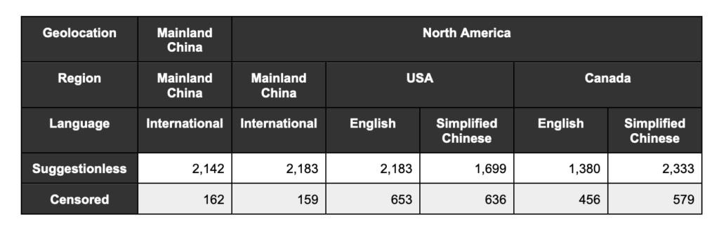  Table 2: Among 97,698 English letter names, for each locale, how many were suggestionless and how many of the suggestionless were censored (had at least 35 search volume impressions).