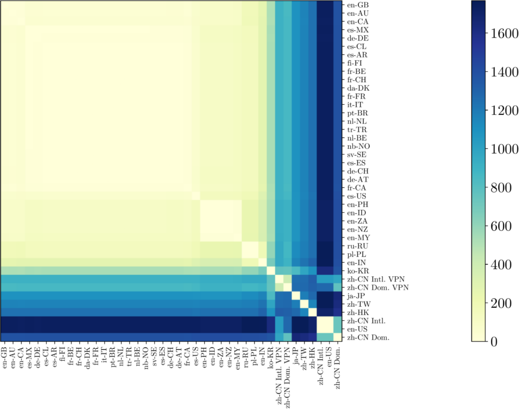 The distance between each locale’s autosuggestions for Chinese character names hierarchically clustered according to the centroid method.