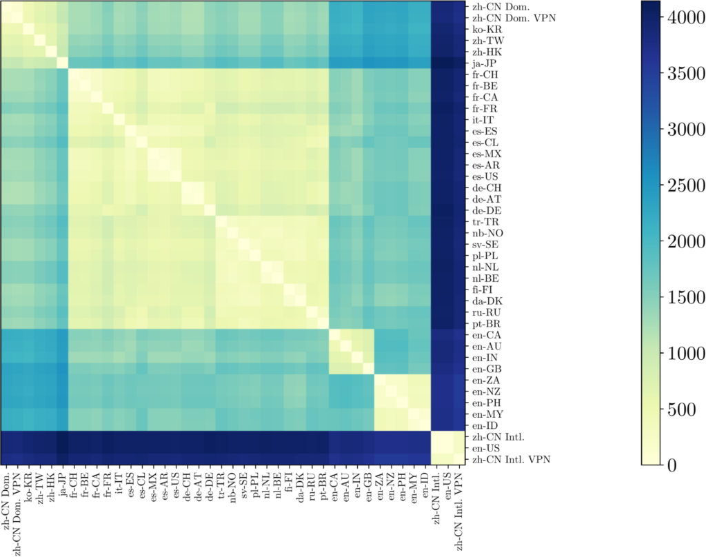 The distance between each locale’s autosuggestions for English letter names hierarchically clustered according to the centroid method.