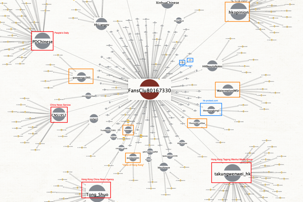 Diagram of the interactions between @FansClu80167330 and its Twitter network. Blue “bubbles” represent Twitter users, with the related screen names; the orange ones are tweets (retweets, mentions of the linked users). 