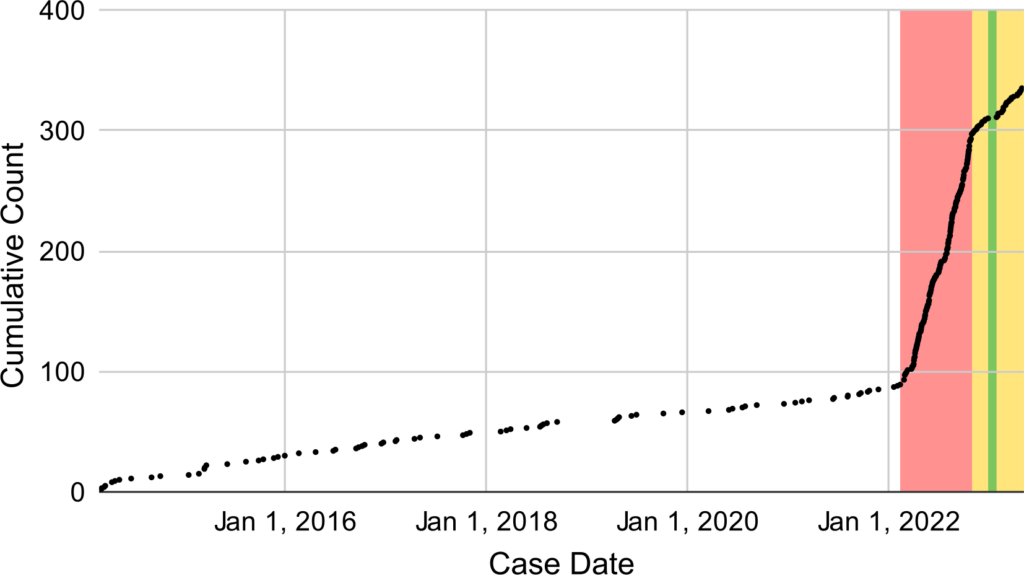 The 336 block messages citing court cases, the cumulative distribution of the court case dates over time; in red, an increased rate of court orders issued since the February 24, 2022, full-scale invasion of Ukraine; in yellow, the decreased rate beginning late October / early November, 2022 occurring until the end of our measurement period; in green, a gap in observed court orders between December 26, 2022, and January 26, 2023.