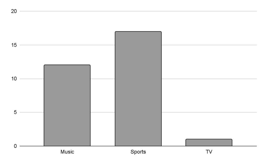 Categories of blocked videos in Canada from our randomly selected sample.