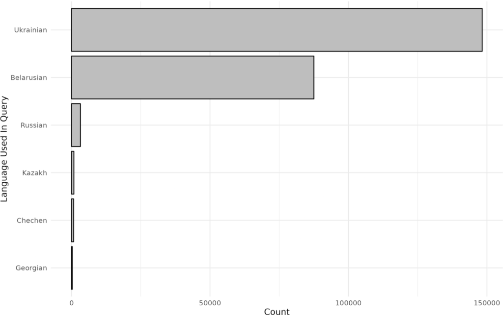 For videos found blocked in Russia, the number of videos discovered via queries originating from which language edition of Wikipedia.