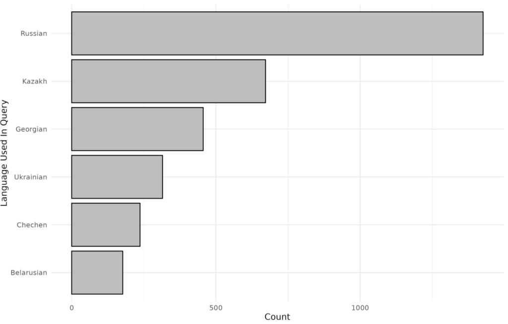 For videos found blocked in Canada, the number of videos discovered via queries originating from which language edition of Wikipedia.