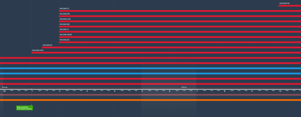 phase two of the timeline