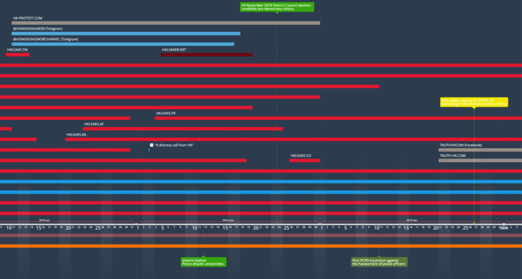 phase three of the timeline