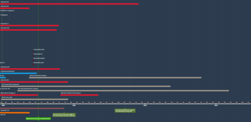 Phase 4 of the timeline 