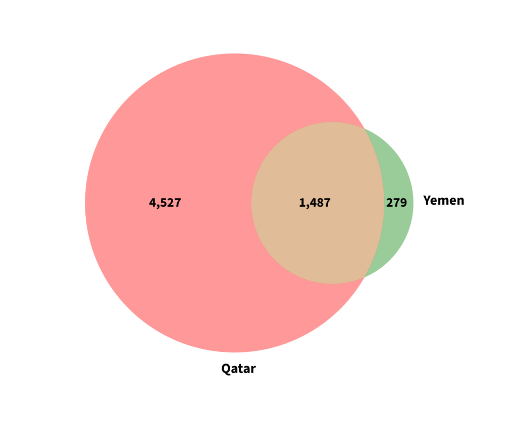 Comparison of overlap of restricted products between Qatar and Yemen.