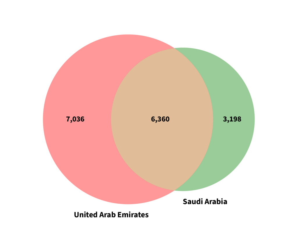 Comparison of overlap of restricted products between the UAE and Saudi Arabia.