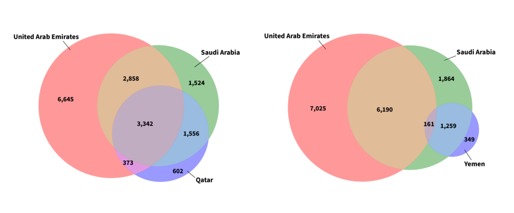 Left, comparison of overlap of restricted products among the UAE, Saudi Arabia, and Qatar; right, comparison of overlap of restricted products among the UAE, Saudi Arabia, and Yemen.