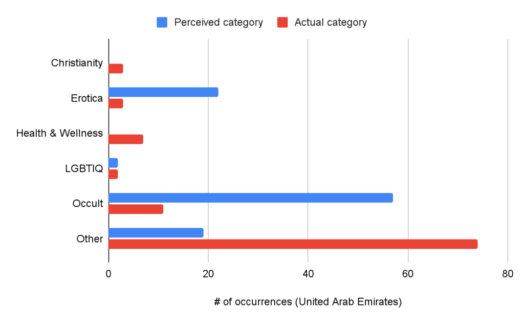 Perceived reason for restriction vs. actual category of product in the UAE among 100 randomly chosen, restricted products.