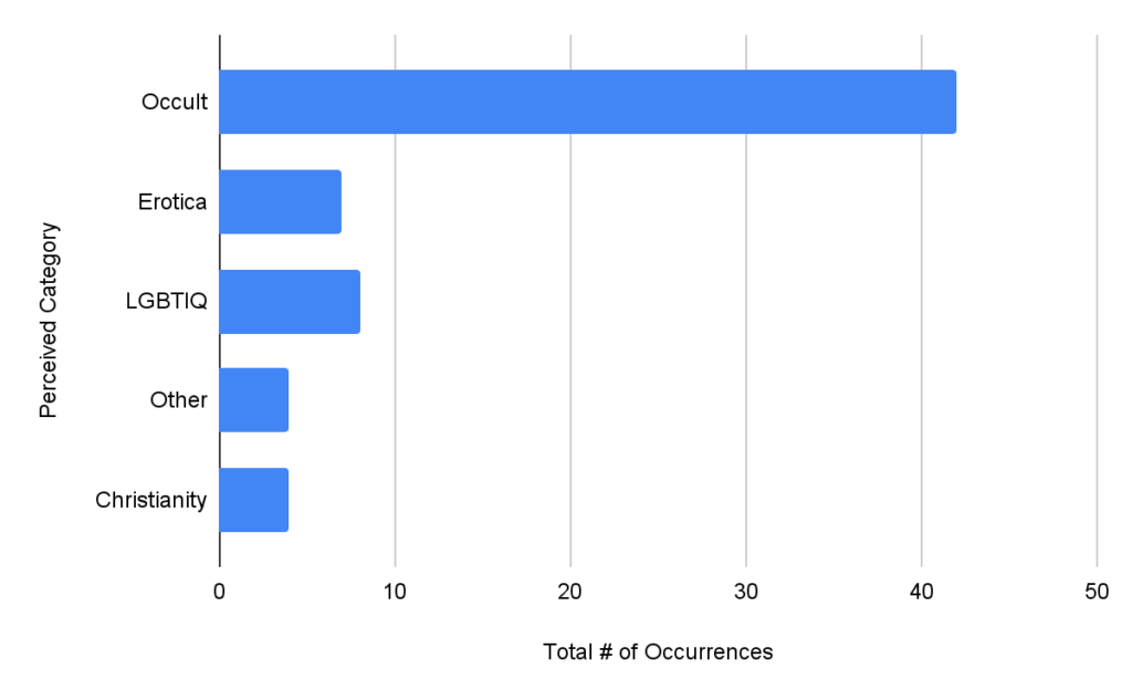 Total number of restricted books in each category.