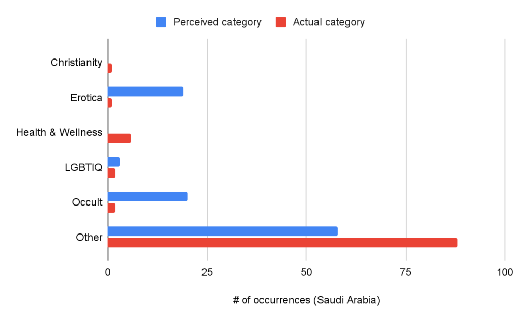 Perceived reason for restriction vs. actual category of product in Saudi Arabia among 100 randomly chosen, restricted products.