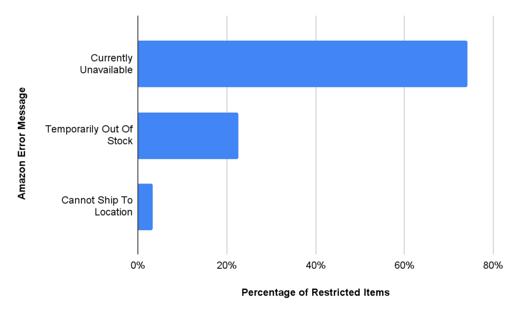 Percentage of messages returned by Amazon for restricted items in the UAE and Saudi Arabia