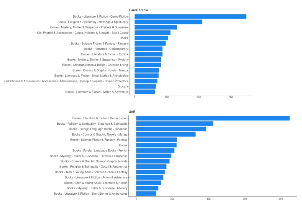 Top 15 restricted product categories in Saudi Arabia (top) and the UAE (bottom). Note that the top categories in the UAE are entirely book-related categories. Saudi Arabia’s top categories are all but three book-related categories.