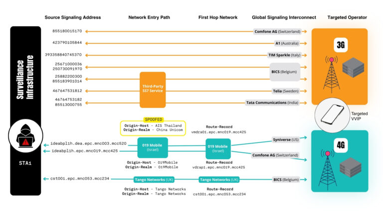 Bad Connection: Uncovering Global Telecom Exploitation by Covert ...