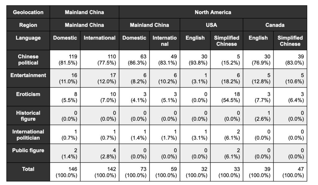 Table 3: For each locale, the number of Chinese character names which have at least 35 impressions in that region and that have no autosuggestions, according to each name's content category.