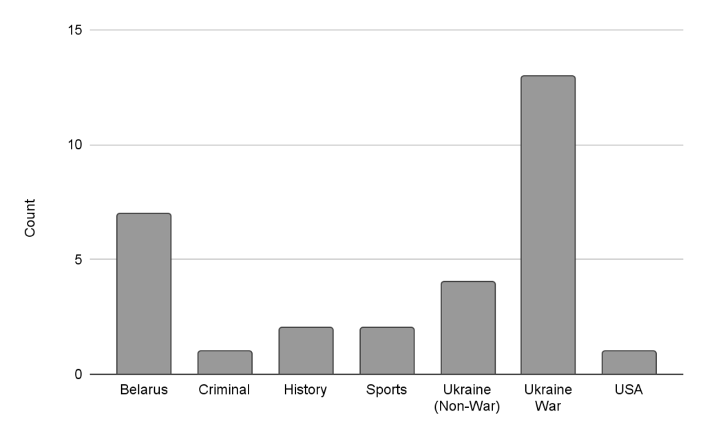 Categories of blocked videos in Russia from our randomly selected sample.