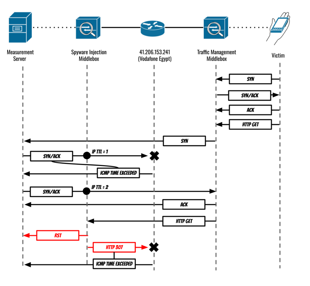 Figure 2: Diagram showing how we caused the Spyware Injection Middlebox to inject a packet containing an HTTP 307 redirect with IP TTL of 1. Part of the packet was ultimately returned to us in an ICMP Time Exceeded message, allowing us to identify the next-hop downstream towards the victim from the Spyware Injection Middlebox.