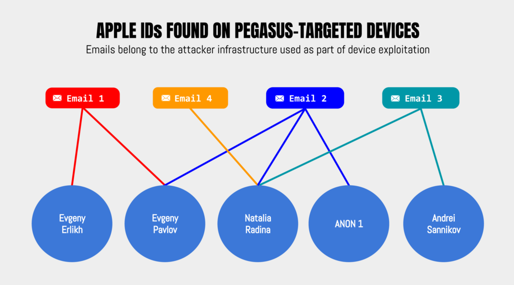Redacted Apple IDs linked to device exploitation found on phones of five of the Pegasus targets