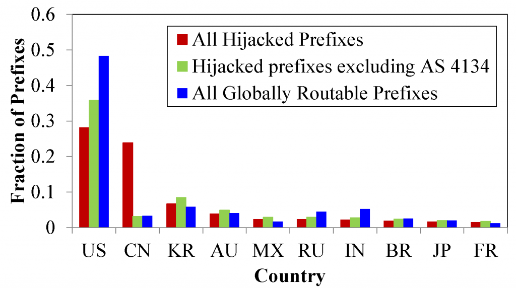 Figure 1. Top 10 countries impacted by the China Telecom incident